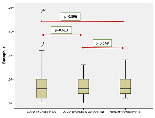 Figure 7 Comparison of basophils in COVID-19 positive cases of ICU patients, quarantined patients with COVID-19 and healthy participants. Red double direction arrow: used to compare the p value between various groups. °Outlier (observed data points outside the boundary of the whiskers). *The asterisk is used for higher observed data points outside the boundary of the whiskers.