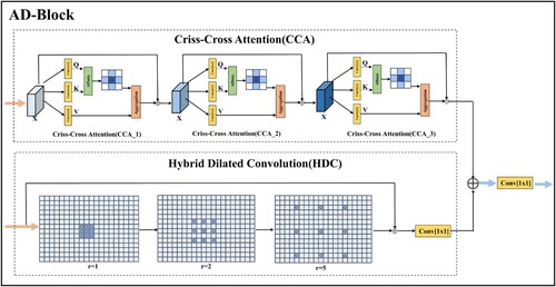 Figure 5. The structure of the AD-Block.