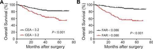 Figure 2 Kaplan–Meier survival curves for OS according to CEA (A) and FAR (B) in GC patients.Abbreviations: OS, overall survival; GC, gastric cancer; CEA, carcinoembryonic antigen; FAR, fibrinogen/albumin ratio.