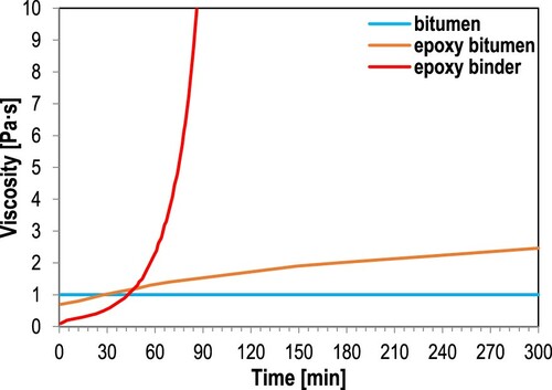 Figure 4. Viscosity evolution of base bitumen, epoxy bitumen and epoxy binder at 130°C.