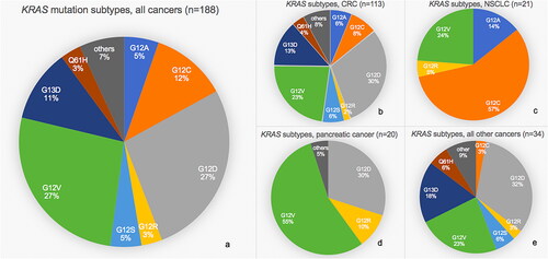 Figure 1. Pie charts of relative frequencies of different KRAS mutation subtypes among cohort. (a) All cancers. (b) Colorectal cancer (CRC). (c) Non-small cell lung cancer (NSCLC). (d) Pancreatic cancer. (e) All other cancers.