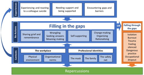 Figure 1. Filling in the gaps: A grounded theory of the NHS staff experiences following a colleague death by suicide.