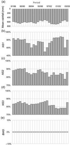 Figure 5. (a) Mean annual rainfall for 5-year periods from hydrological years 1981 to 2009 for the Peristerona catchment; (b, c, d) Nash-Sutcliffe and (e) water balance criteria obtained in calibration for each of these periods with the GR4J rainfall–runoff model.