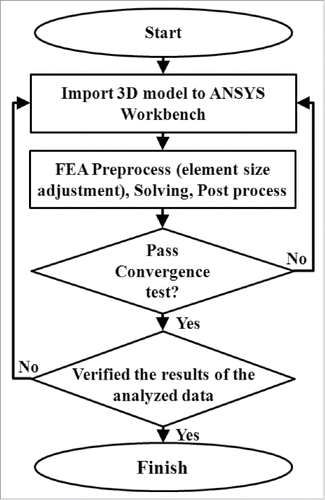 Figure 5. Finite element analysis and convergence validation process.
