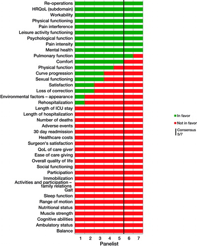 Figure 2. Voting results of round 1. In favor (green) and not in favor (red). Consensus ≥5/7.