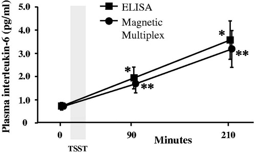 Figure 2. Concentrations of interleukin (IL)-6 were measured in plasma collected before, 90 and 210 min after the start of the Trier Social Stress Test (TSST) using high-sensitivity enzyme-linked immunosorbent assay (ELISA) or magnetic multiplex assay (R&D Systems). *vs. pre-TSST baseline IL-6 determined by ELISA; **vs. pre-TSST baseline IL-6 determined by multiplex.