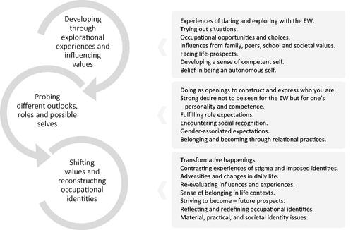 Figure 1. A proposed model of occupational identity construction.