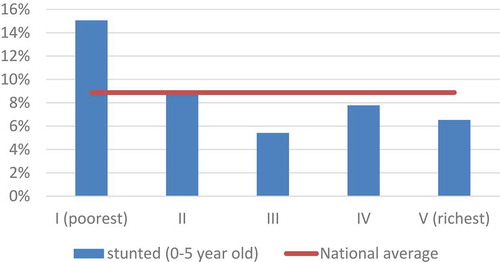 Figure 3. Stunting by wealth quintiles in Tunisia, 2011–2012. Source: UNICEF (Citation2014), based on MICS 2011–2012 for Tunisia. Notes: As the percentage of children under age five who are stunted, by wealth index quintile. Stunting is defined as having a height-for-age more than −2 standard deviations (SD) below the median of the World Health Organization (WHO) reference population.