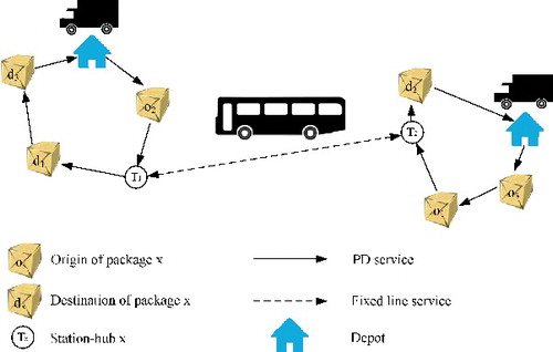 Figure 1. An illustration of the integrated transportation network.