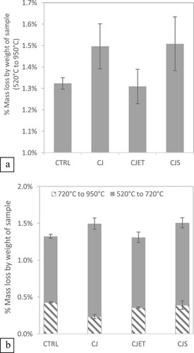 Figure 7. (a) Percentage of mass loss by weight of sample from 520°C to 950°C for samples 3D printed using various carbon jetting methods. (b) Percentage of mass loss by weight of sample from 520°C to 720°C and 720°C to 950°C for samples 3D printed using various carbon jetting methods.