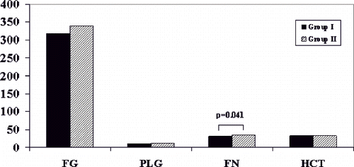 Figure 2. Fibrinogen (FG in mg/dL), plasminogen (PLG in mg/dL), fibronectin (FN in mg/dL) and hematocrit (%) levels in groups 1 (absence of CVD, n = 30) and 2 (presence of CVD, n = 30). The only statistically significant difference noted was in FN levels (p = 0.041).