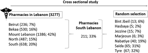 Figure 1 Distribution of pharmacies in Lebanon and sampling zone.