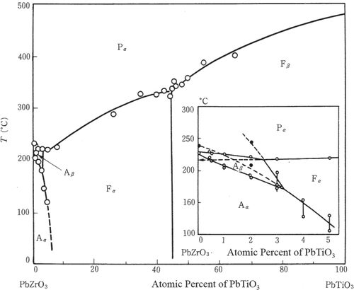 Figure 3. Phase diagram for the Pb(Zr,Ti)O3 solid solution system proposed by Sawaguchi. It does not include another ferroelectric phase below Fα phase, which was discovered later [Citation14].