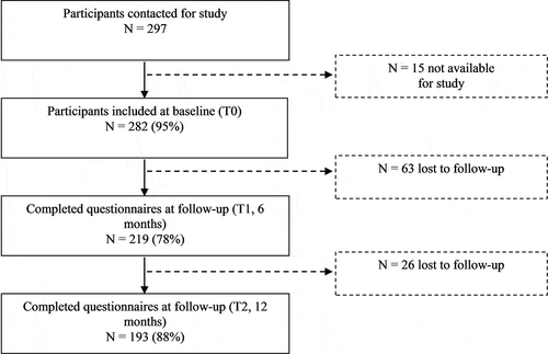 Figure 1. Flowchart of the recruitment and follow-up of Dutch former elite athletes.