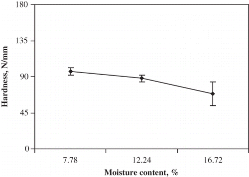 Figure 7 Effect of moisture content on hardness.