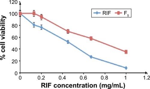 Figure 9 Percent viability of A549 cells measured by MTT cytotoxicity assay after exposure for 24 hours to various concentrations of either free RIF or RIF NS (F5) at 37±0.5°C, mean ± SD (n=3).Abbreviations: MTT, 3(4,5-dimethylthiazol-2-yl)-2,5-diphenyltetrazolium bromide; RIF, rifampicin; RIF NS, rifapmicin nanosuspension; SD, standard deviation.