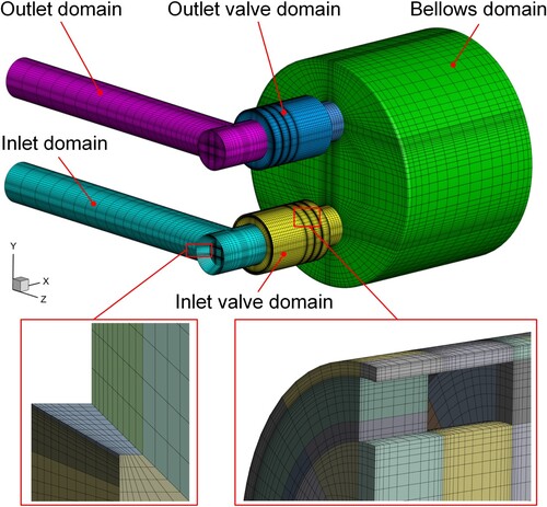 Figure 5. Structured mesh used for the simulation. Different domains are illustrated with different colours. Enlarged views show local refinements in the near-wall region and the region around the end-ring of the inlet valve.