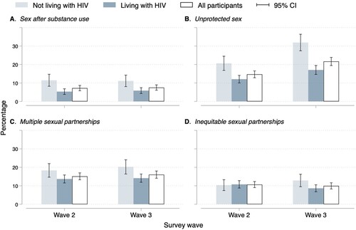 Figure 3. Sexual risk behaviours by participant's HIV status across waves. Abbreviations: Cl, confidence interval. HIV, human immunodeficiency virus . HIV-, adolescents not living with HIV. HIV+, adolescents living with HIV