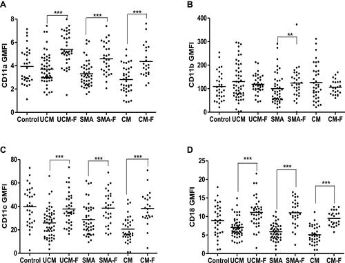 Figure 4 Medians (10th and 90th percentiles) of GMFI of CD11a (A), CD11b (B), CD11c (C), and CD18 (D) on neutrophils in healthy controls and in acute stages of infection (UCM, SMA, and CM)* and during convalescence (UCM-F, SMA-F and CM-F)# when at 30 days after treatment. p<0.05 considered statistically significant. **p<0.01; ***p<0.0001.