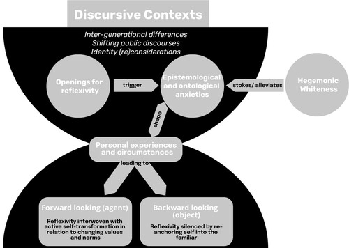 Figure 1. An overview of the dance of reflexivity on race and racism in our sample.
