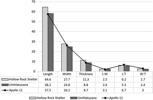 Figure 8. Comparative mean morphometric values for Still Bay complete and almost complete point assemblages from Apollo 11 Rock Shelter (N= 11), Hollow Rock Shelter (N = 20; 13 whole points, six whole points with tip or base missing and one point with lateral break [Högberg and Larsson 2011: 137, Table 3]) and Umhlatuzana Rock Shelter (N = 16, including eight serrated points [Lombard et al. 2010]). The data include points from all phases of manufacture.