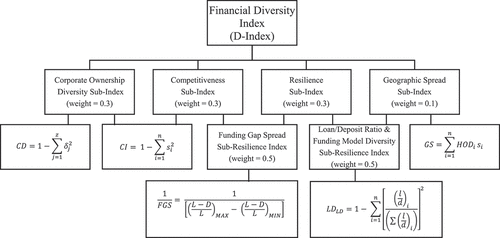 Figure 1. The D-index and its component sub-indexes.Footnote16