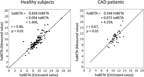 Figure 3 Multiple linear regression model for haBETA with htBETA and taBETA in healthy subjects and patients with coronary artery disease.