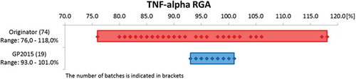 Figure 3. Results for TNF-α neutralization for different batches of Enbrel (Originator) and GP2015 (Biosimilar) in the reporter-gene assay.