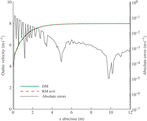 Figure 11. Centerline axial velocity profiles of the DM and the RM of order n = 6 for Re = 400.