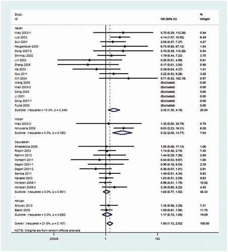 Figure 4. Meta-analysis for eNOS 4b/a polymorphism in DN (recessive model: 4aa vs. 4bb + 4ab) compared with DM patients.