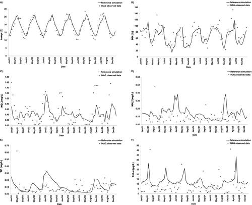 Figure 4 Graphics of CE-QUAL-W2 model validation based on INAG field data from January 2001 to February 2007, representing: (A) temperature (temp; C), (B) dissolved oxygen (DO;% saturation), (C) nitrate (NO3 −; mg/L), (D) ammonium (NH4 +; mg/L), (E) total phosphorus (TP; mg/L), and (F) chlorophyll a (Chl-a; μg/L).