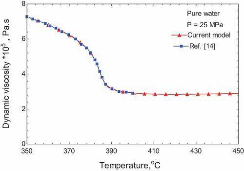 Figure 4. Pure water viscosity at supercritical pressure 25 (MPa) compared with Ref. [Citation23].