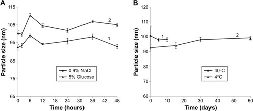 Figure 5 Stability of DOX-BSA-V-NPs in different conditions.Notes: (A,1) 0.9% NaCl solution; (A,2) 5% glucose solution; (B,1) 10 days at 40°C; (B,2) 60 days at 4°C.Abbreviations: BSA, bovine serum albumin; DOX, doxorubicin; NPs, nanoparticles; V, vanillin.