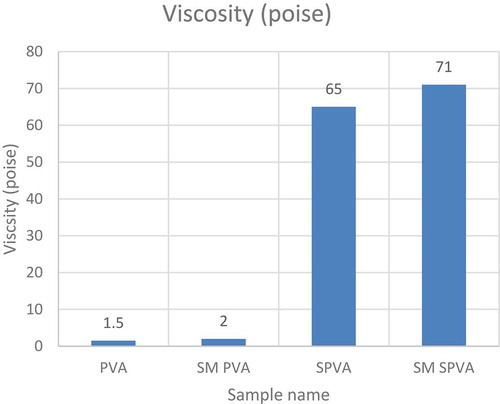Figure 2. Viscosity at increasing concentration of vinyl silane.