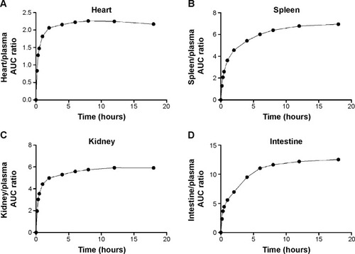 Figure 6 Tissue-to-plasma area-under-the-concentration–time-curve (AUC) ratio of SNX-2112 over time for the heart (A), spleen (B), kidney (C), and intestine (D).