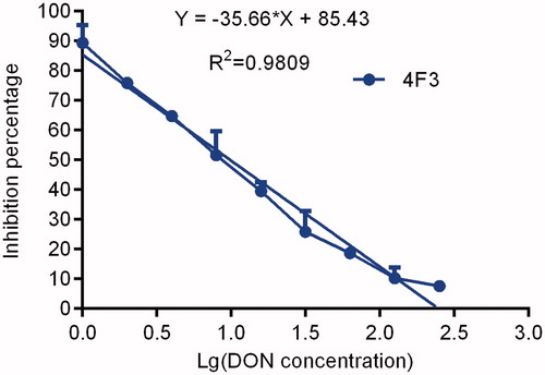 Figure 9. The inhibition ratio curves of McAb. Note: McAb: monoclonal antibody.