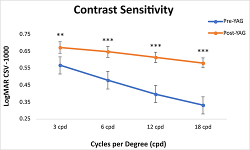 Figure 4 Monocular contrast sensitivity significantly increased at 3, 6, 12, and 18 cycles per degree (CPD) from pre-Nd:YAG to post-Nd-YAG (**P < 0.01, ***P < 0.001).