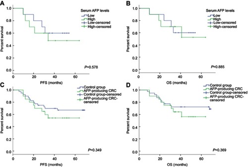 Figure 4 Kaplan–Meier estimates of PFS (A) and OS (B) among patients with low serum AFP levels and high serum AFP levels. Kaplan–Meier estimates of PFS (C) and OS (D) among patients in the AFP-producing CRC and control groups. (P<0.05).Abbreviations: CRC, colorectal cancer; OS, overall survival; PFS, progression-free survival.