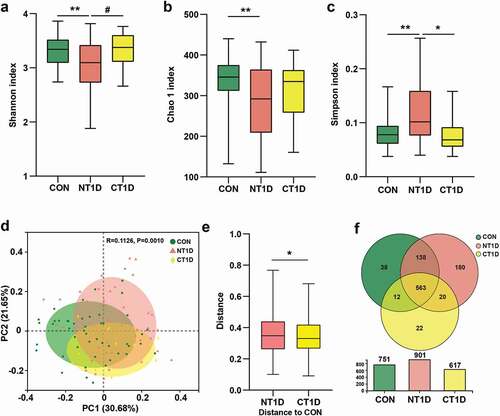 Figure 2. Taxonomic profiles of oral microbial communities in T1D. (a-c) Microbial community richness (Chao 1) and diversity (Shannon and Simpson). (d) PCoA analysis of three groups based on the Bray-Curtis distance. (e) Distance compared to the CON group through the Anosim algorithm. (f) Venn diagram showing the overlap of OTUs between groups. Data were expressed as mean ± S.E.M. # 0.05 < P < 0.1, *P < 0.05, **P < 0.01.