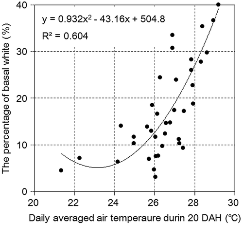 Figure 4. Relationship between the ratio of chalky grain and the air temperature during 20 DAH using var. ‘Koshihikari’ cultivated at 15 experimental stations in Japan in 2004. The graph was adopted from Figure 5 in Morita (Citation2005).