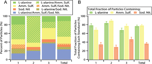 Figure 3. (a) Cluster percent fractions for three trials of ∼100 particles each and cumulative total particles analyzed. (b) Total fraction of particles containing each compound for the three trials and cumulative total for the mixed standards sample.