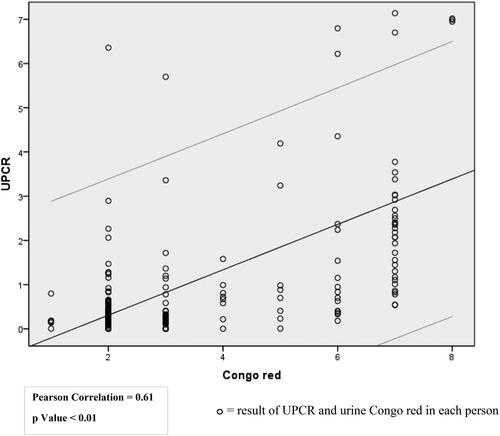 Figure 4. Pearson correlation [with 95% confidence interval (CI)] between Congo red and proteinuria (UPCR).
