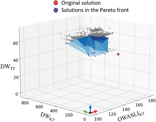 Figure 10. 3D plot (view 1) of the objectives OWASLIKT, DWKT and DWTT.