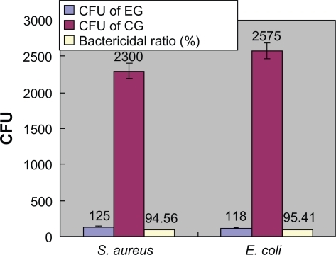 Figure 5 Counts of CFU (Mean ± SD) and bactericidal ratio in FAC test.Abbreviations: CFU, colony-forming unit; CG, control group; EG, experimental group; SD, standard deviation; S. aureus, Staphylococcus aureus; E. coli, Escherichia coli.