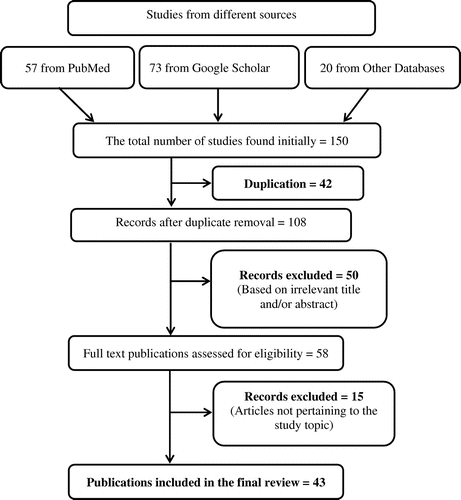 Figure 1. Schematic diagram explaining the assortment of studies/reports.