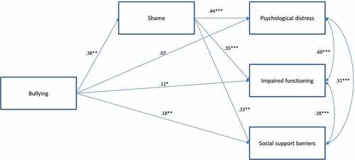 Figure 1. Overall path model. Standardized estimates of relationships between bullying victimization, shame, psychological distress, impaired functioning, and social support barriers. Adjusted for gender, age, financial situation, ethnicity, parents’ mental health problems, and exposure to severe violence.