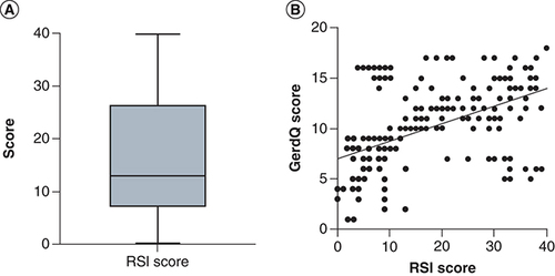 Figure 3. Reflux symptom index score and its correlation with GerdQ score among the patients cohort.(A) RSI score among the participants, median = 7.0 with mean ± SD = 16.3 ± 11.4. (B) Correlation between the RSI and GerdQ scores among participants (R = 0.49, 95% CI (0.38 to 0.59), p < 0.0001).RSI: Reflux symptom index; SD: Standard deviation.