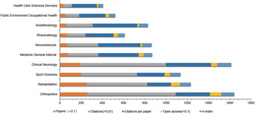 Figure 3 The number of papers, citations, citations per paper, open access papers, and H-index of the top 10 subject categories.