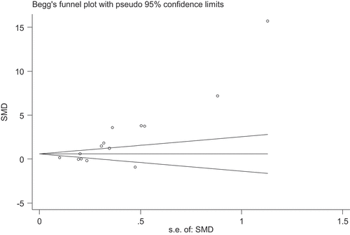 Figure 4. Publication bias was evaluated for association of vascular endothelial growth factor protein levels with chronic kidney disease risk. SMD, standardized mean difference; SE, standard error.