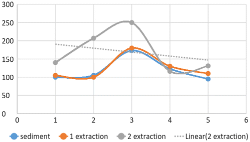 Figure 8. Relationship between Arsenic concentration and its distribution in the sediment layers.